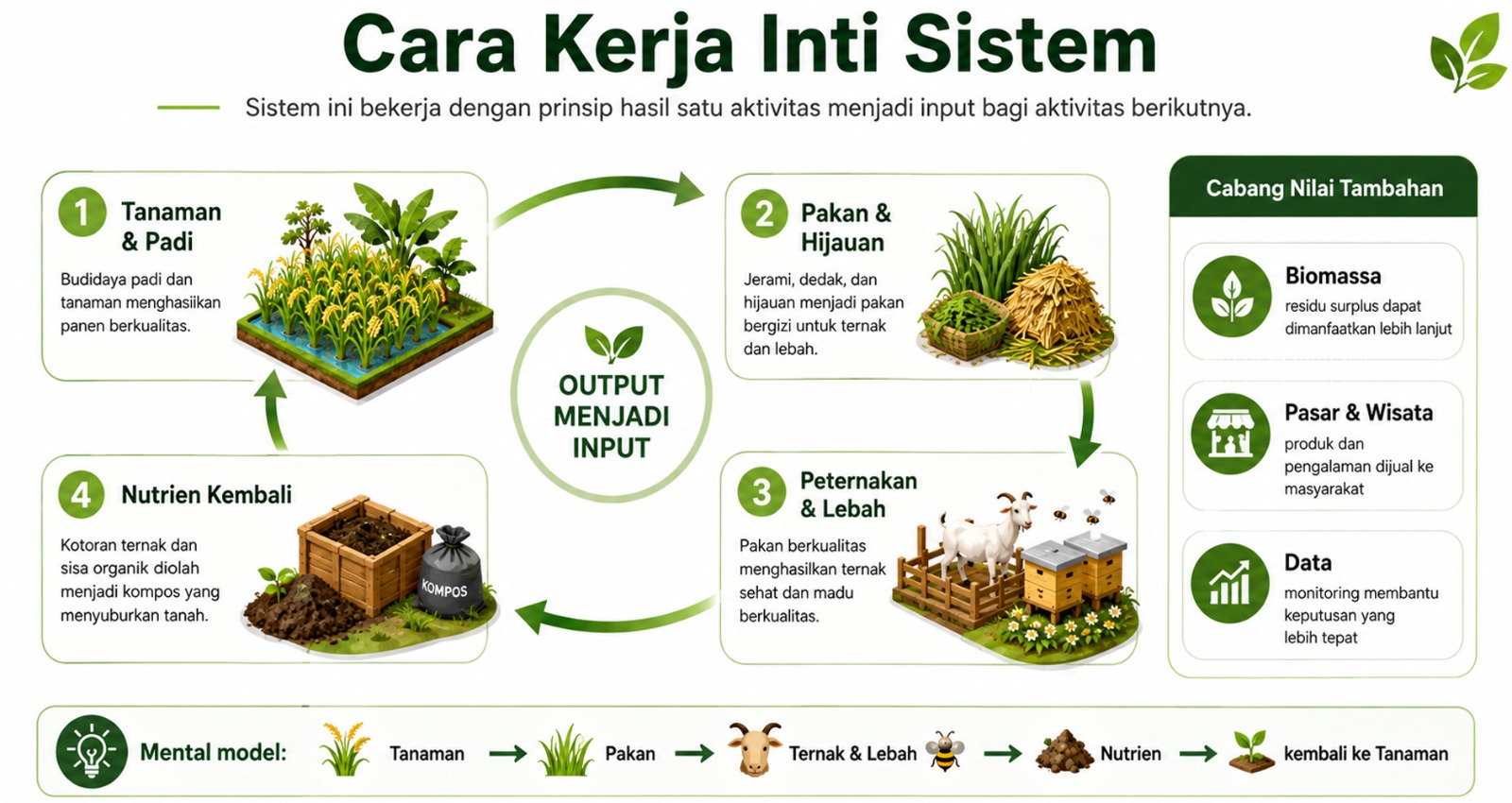 Ilustrasi alur asal produk dari kegiatan sampai pembeli.